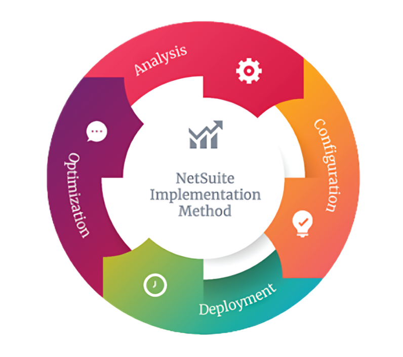 Implementation & Configuration